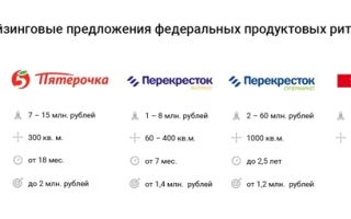 Франшиза продуктового магазина: организация и лучшие компании