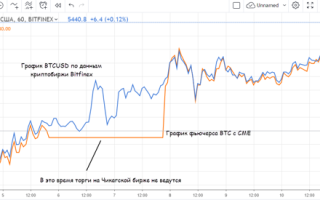 Фьючерсы на биткоин: особенности торговли криптовалютой на бирже