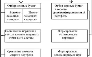 Формирование инвестиционного портфеля: основные этапы