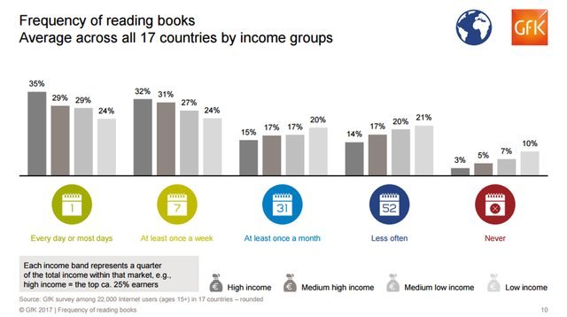 Статистика чтения книг: чем обычно интересуются жители страны