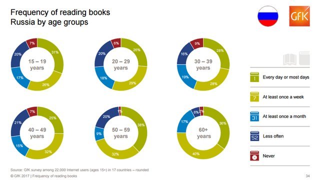 Статистика чтения книг: чем обычно интересуются жители страны