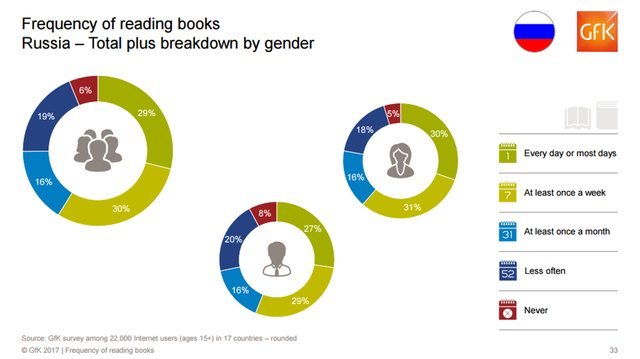 Статистика чтения книг: чем обычно интересуются жители страны