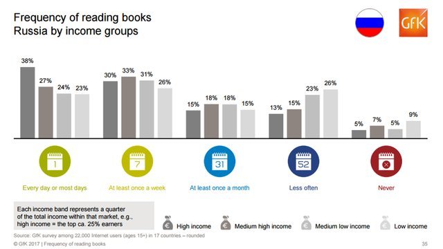 Статистика чтения книг: чем обычно интересуются жители страны